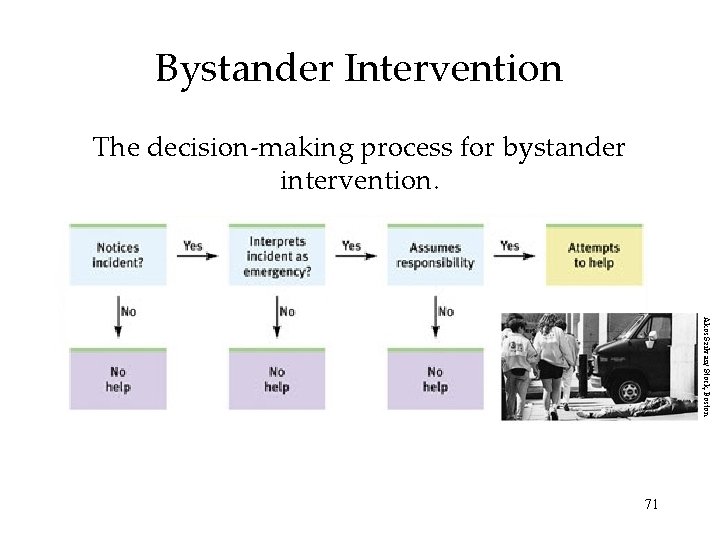 Bystander Intervention The decision-making process for bystander intervention. Akos Szilvasi/ Stock, Boston 71 
