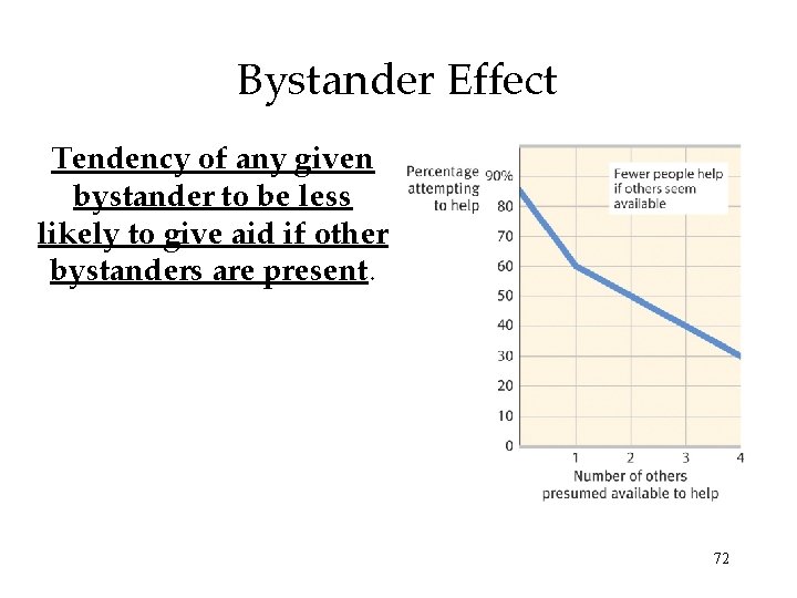 Bystander Effect Tendency of any given bystander to be less likely to give aid