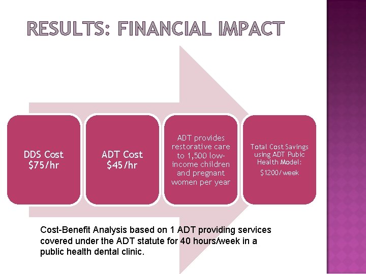 RESULTS: FINANCIAL IMPACT DDS Cost $75/hr ADT Cost $45/hr ADT provides restorative care to