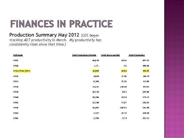 FINANCES IN PRACTICE Production Summary May 2012 (CDS began tracking ADT productivity in March.