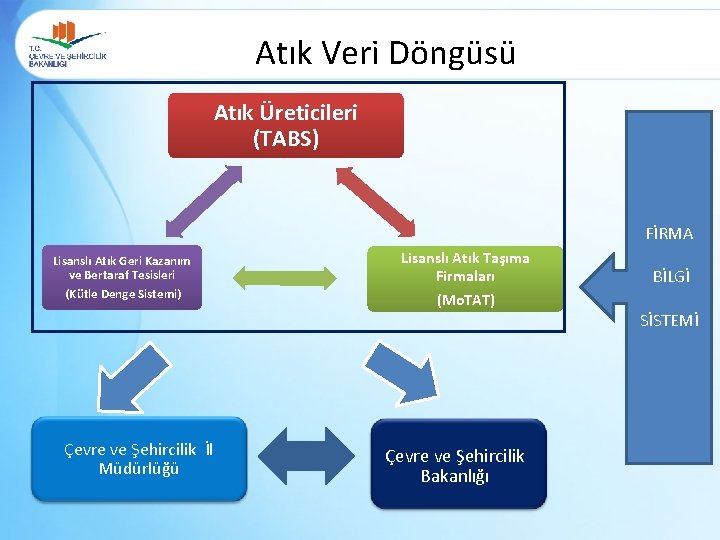 Atık Veri Döngüsü Atık Üreticileri (TABS) FİRMA Lisanslı Atık Geri Kazanım ve Bertaraf Tesisleri