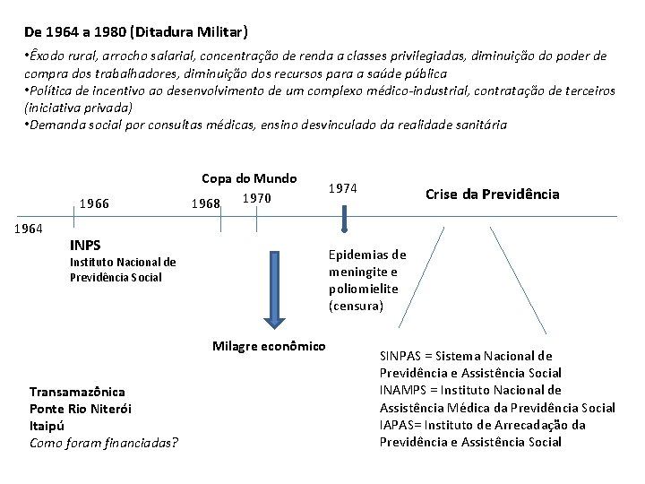 De 1964 a 1980 (Ditadura Militar) • Êxodo rural, arrocho salarial, concentração de renda
