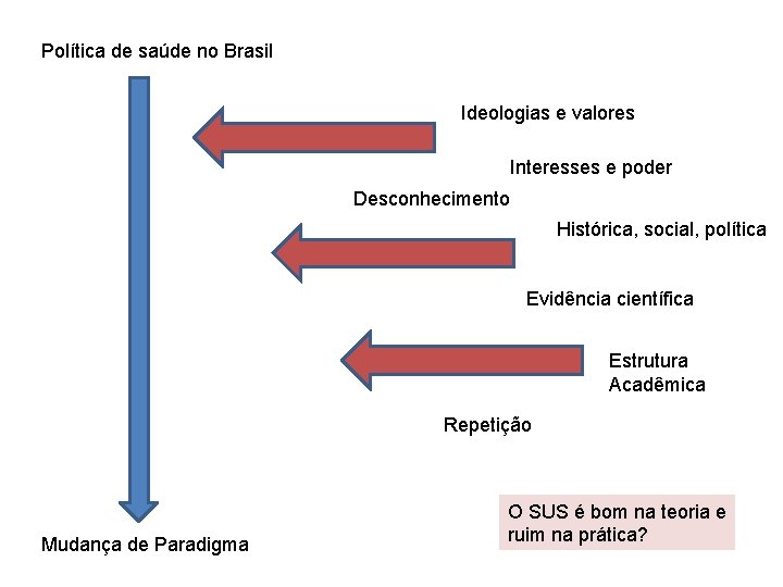 Política de saúde no Brasil Ideologias e valores Interesses e poder Desconhecimento Histórica, social,