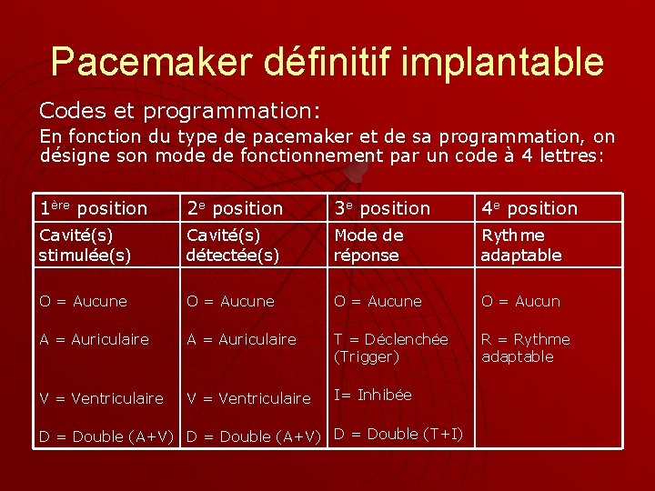 Pacemaker définitif implantable Codes et programmation: En fonction du type de pacemaker et de