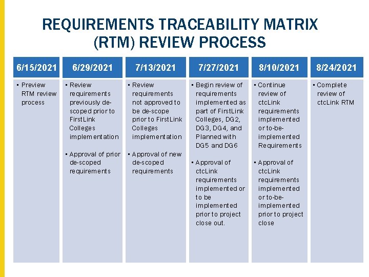 REQUIREMENTS TRACEABILITY MATRIX (RTM) REVIEW PROCESS 6/15/2021 6/29/2021 7/13/2021 7/27/2021 8/10/2021 8/24/2021 • Preview