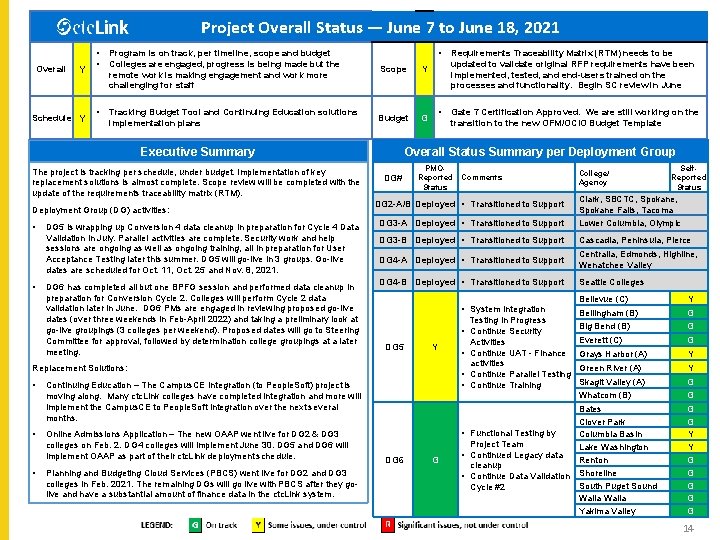 Project Overall Status — June 7 to June 18, 2021 Overall Y Schedule Y