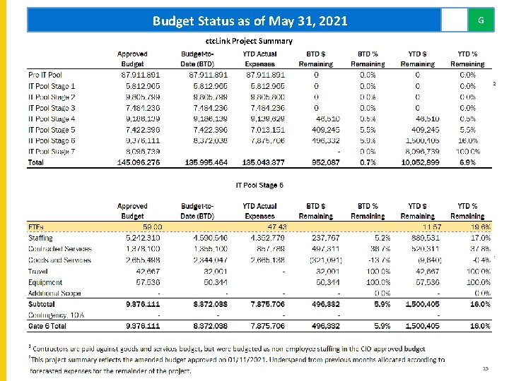 Budget Status as of May 31, 2021 G ctc. Link Project Summary 15 