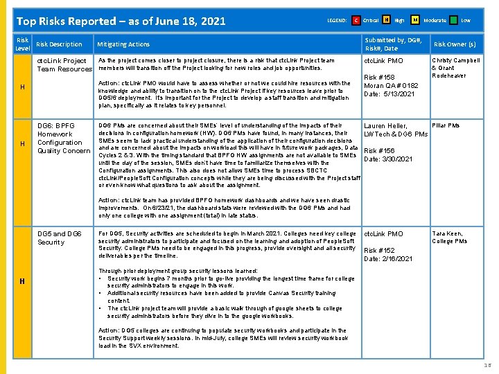 L Top Risks Reported – as of June 18, 2021 Risk Description Level LEGEND:
