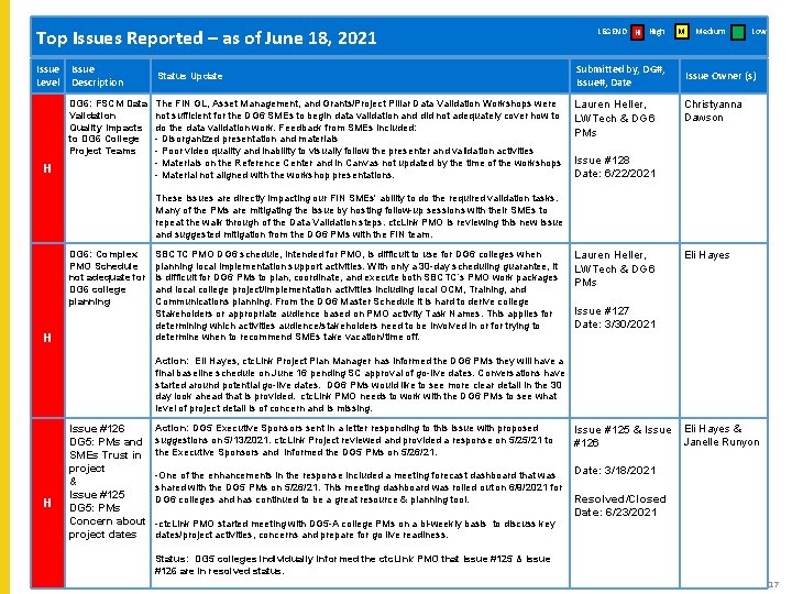 Top Issues Reported – as of June 18, 2021 Issue Level Issue Description DG