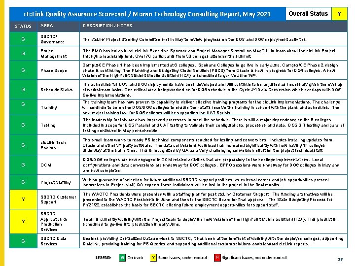 ctc. Link Quality Assurance Scorecard / Moran Technology Consulting Report, May 2021 ctc. Link