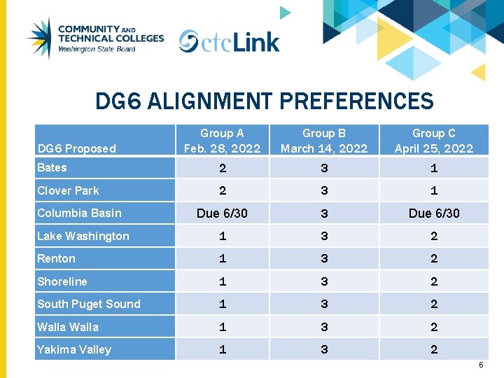 DG 6 ALIGNMENT PREFERENCES Group A Feb. 28, 2022 Group B March 14, 2022