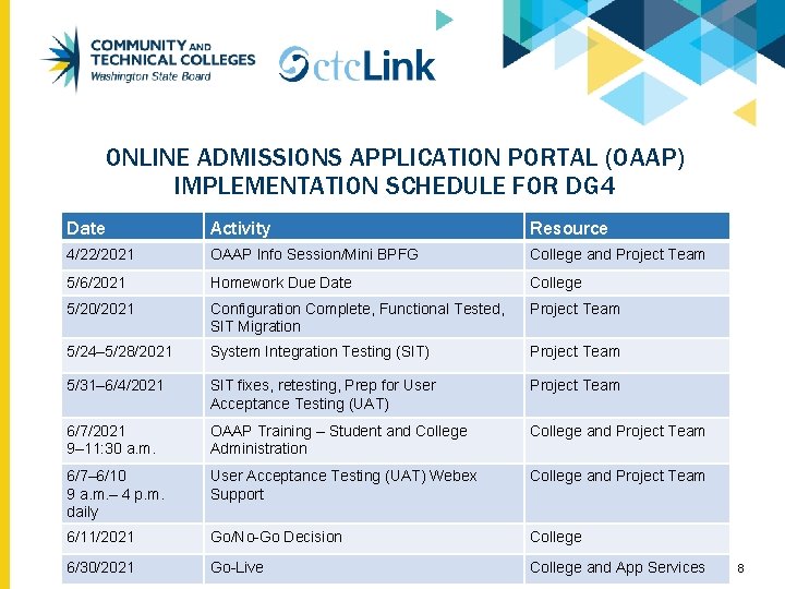 ONLINE ADMISSIONS APPLICATION PORTAL (OAAP) IMPLEMENTATION SCHEDULE FOR DG 4 Date Activity Resource 4/22/2021
