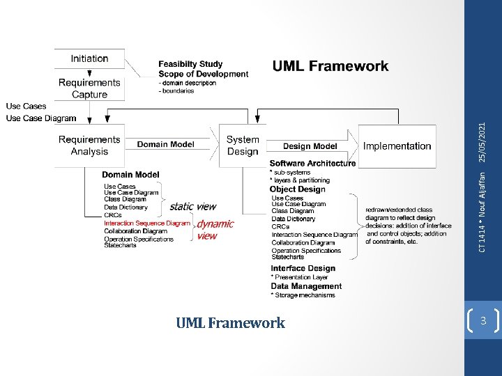 UML Framework 3 CT 1414 * Nouf Aljaffan 25/05/2021 