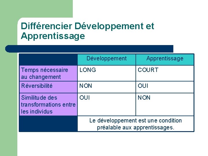 Différencier Développement et Apprentissage Développement Apprentissage Temps nécessaire au changement LONG COURT Réversibilité NON