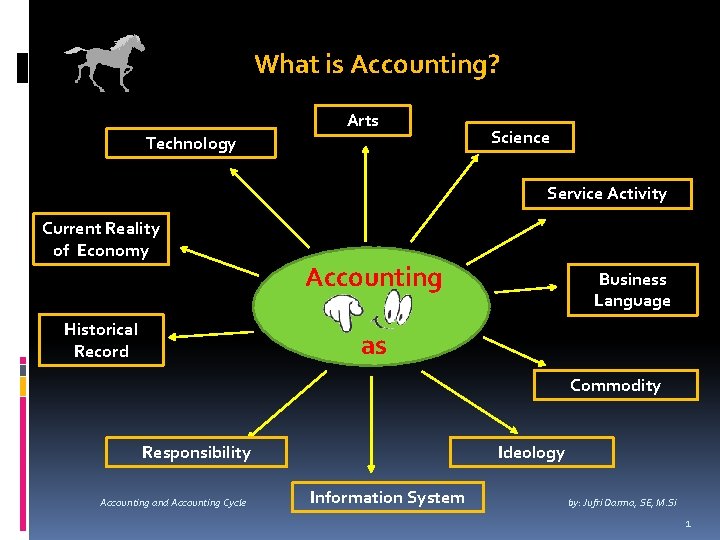 What is Accounting? Arts Technology Science Service Activity Current Reality of Economy Historical Record