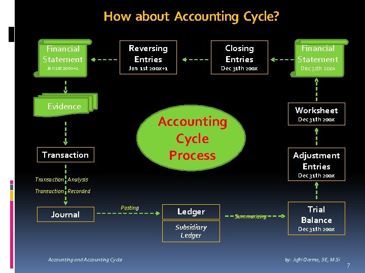 How about Accounting Cycle? Reversing Entries Financial Statement Closing Entries Jan 1 st 200