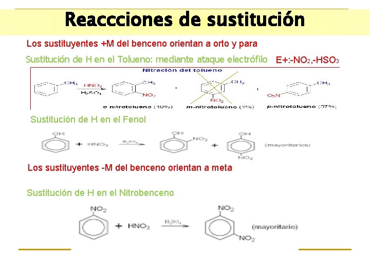 Reaccciones de sustitución Los sustituyentes +M del benceno orientan a orto y para Sustitución