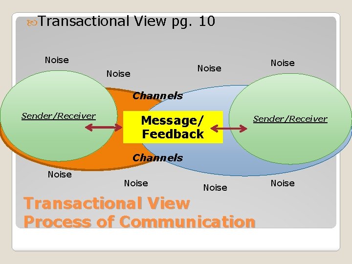  Transactional View pg. 10 Noise Channels Sender/Receiver Message/ Feedback Sender/Receiver Channels Noise Transactional