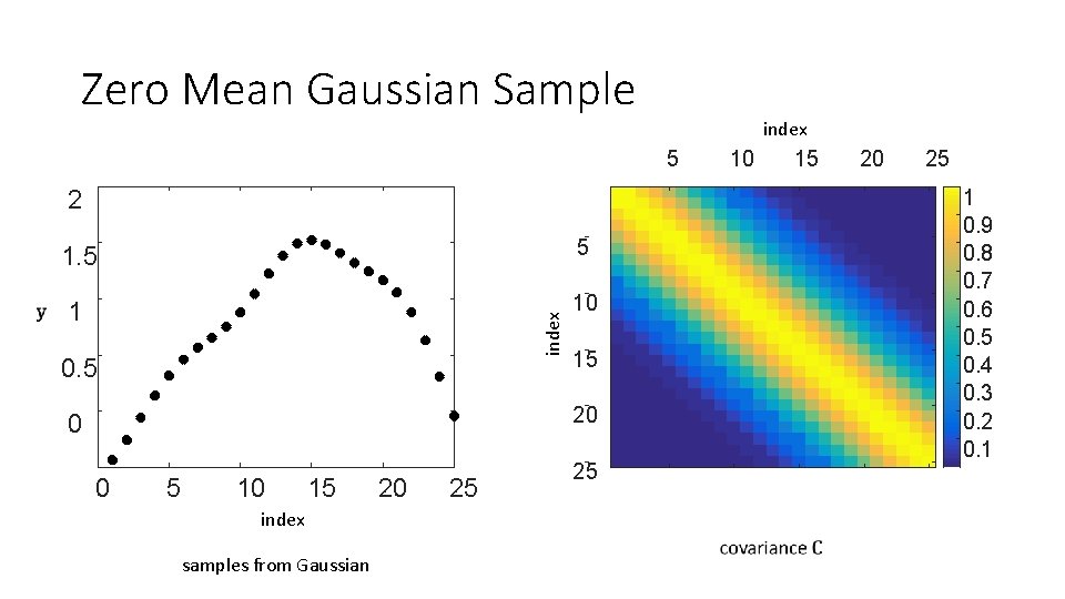 Zero Mean Gaussian Sample index 5 2 5 1 10 index 1. 5 0. Zero Mean Gaussian Sample index 5 2 5 1 10 index 1. 5 0.