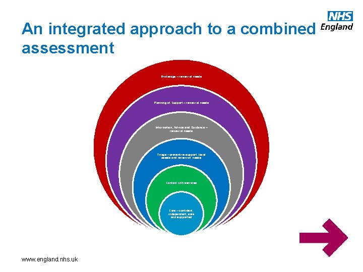 An integrated approach to a combined assessment Brokerage – review of needs Planning of