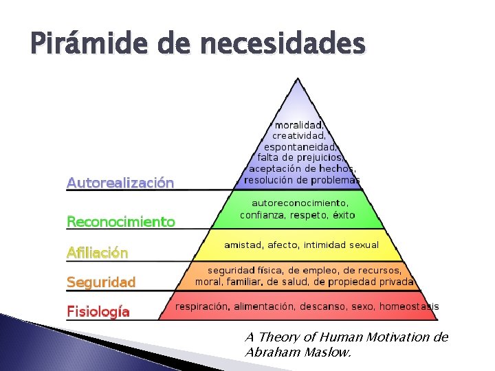 Pirámide de necesidades A Theory of Human Motivation de Abraham Maslow. 