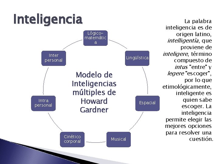 Inteligencia Lógicomatemátic a Inter personal Intra personal Lingüística Modelo de Inteligencias múltiples de Howard