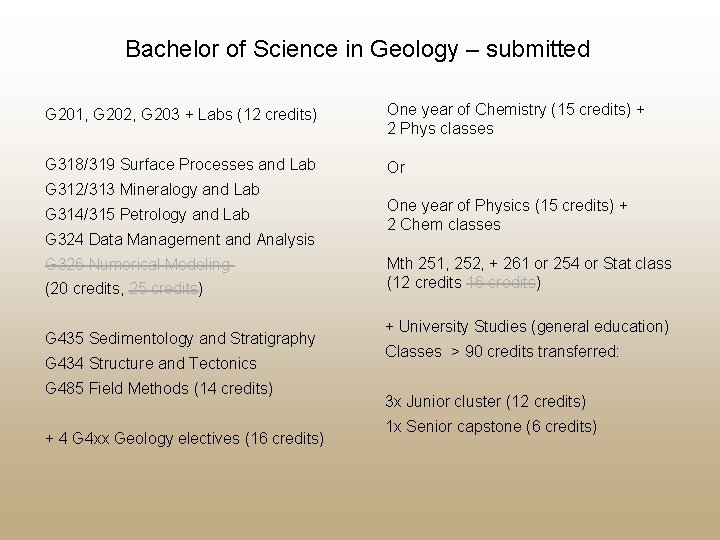 Bachelor of Science in Geology – submitted G 201, G 202, G 203 +