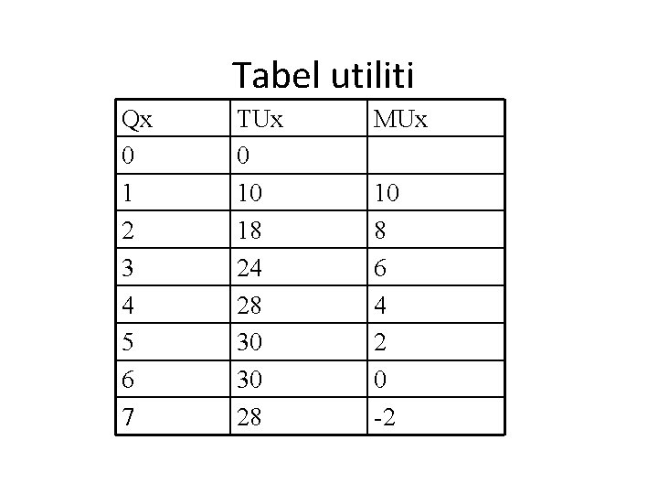 Tabel utiliti Qx 0 1 2 3 4 5 6 7 TUx 0 10 Tabel utiliti Qx 0 1 2 3 4 5 6 7 TUx 0 10