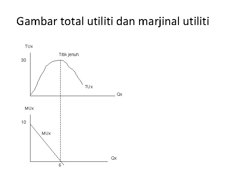Gambar total utiliti dan marjinal utiliti TUx Titik jenuh 30 TUx Qx MUx 10 Gambar total utiliti dan marjinal utiliti TUx Titik jenuh 30 TUx Qx MUx 10