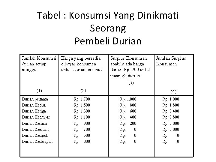 Tabel : Konsumsi Yang Dinikmati Seorang Pembeli Durian Jumlah Konsumsi Harga yang bersedia durian Tabel : Konsumsi Yang Dinikmati Seorang Pembeli Durian Jumlah Konsumsi Harga yang bersedia durian