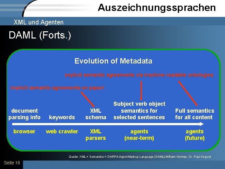 Auszeichnungssprachen XML und Agenten DAML (Forts. ) Evolution of Metadata explicit semantic agreements via