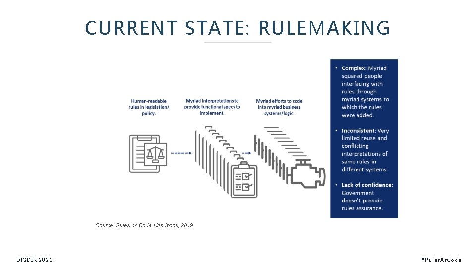 CURRENT STATE: RULEMAKING Source: Rules as Code Handbook, 2019 DIGDIR 2021 #Ru les. As.