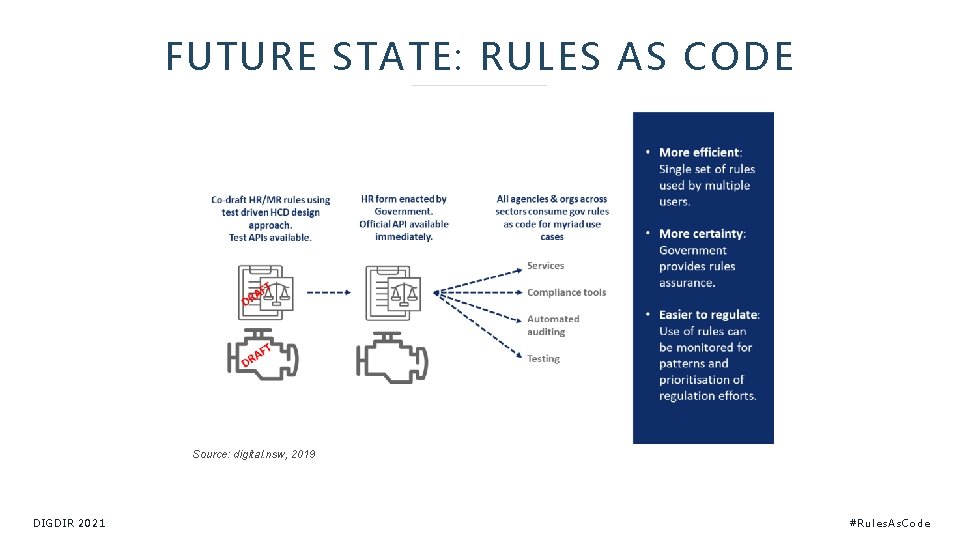 FUTURE STATE: RULES AS CODE Source: digital. nsw, 2019 DIGDIR 2021 #Ru les. As.