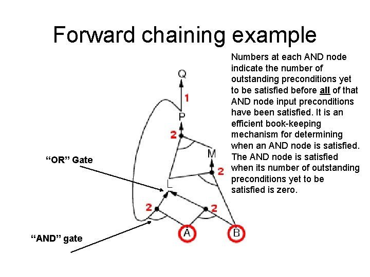 Forward chaining example “OR” Gate “AND” gate Numbers at each AND node indicate the