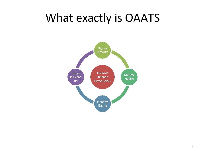What exactly is OAATS Physical Activity Injury Preventi on Chronic Disease Prevention Mental Healthy