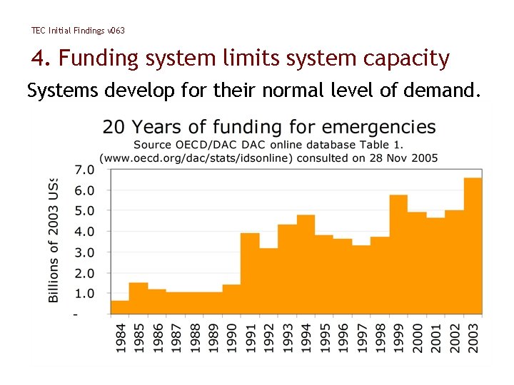 TEC Initial Findings v 063 4. Funding system limits system capacity Systems develop for