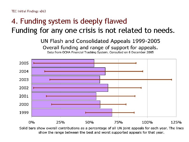 TEC Initial Findings v 063 4. Funding system is deeply flawed Funding for any