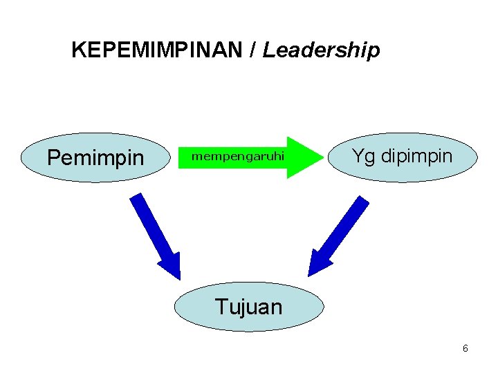 KEPEMIMPINAN / Leadership Pemimpin mempengaruhi Yg dipimpin Tujuan 6 