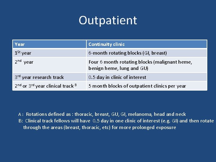 Outpatient Year Continuity clinic 1 St year 6 -month rotating blocks (GI, breast) 2