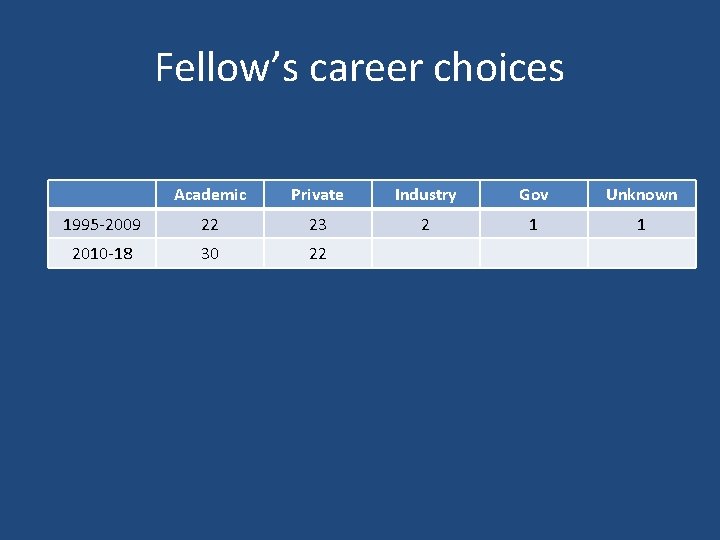 Fellow’s career choices Academic Private Industry Gov Unknown 1995 -2009 22 23 2 1