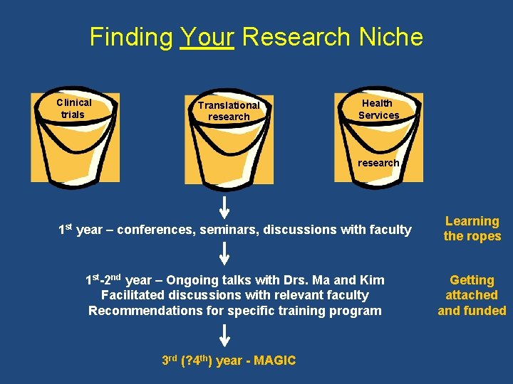 Finding Your Research Niche Clinical trials Translational research Health Services research 1 st year