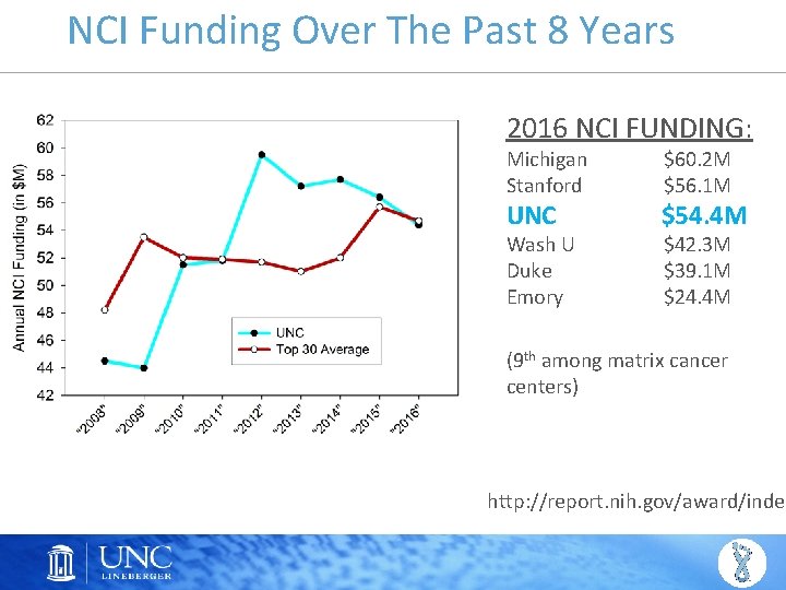 NCI Funding Over The Past 8 Years 2016 NCI FUNDING: Michigan Stanford UNC Wash