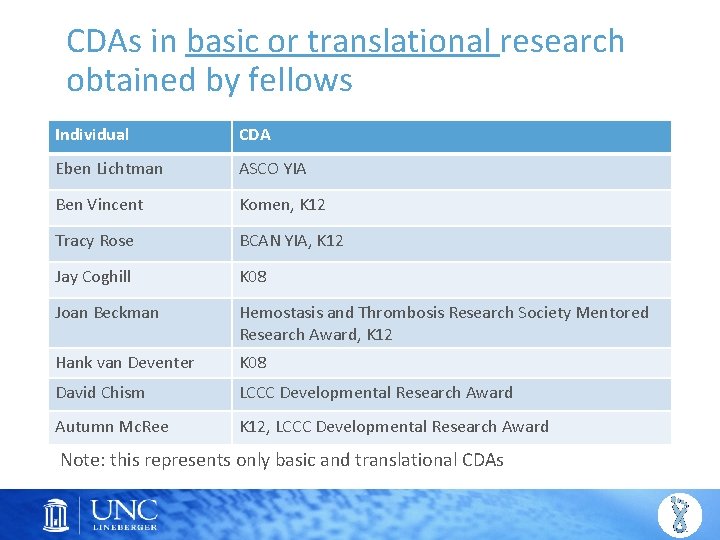 CDAs in basic or translational research obtained by fellows Individual CDA Eben Lichtman ASCO