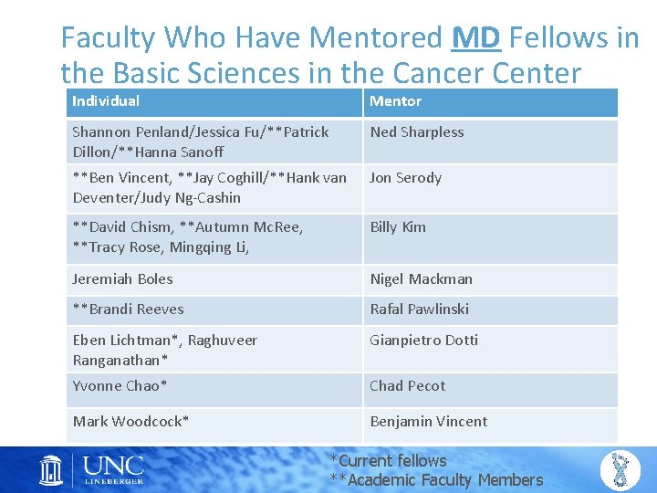 Faculty Who Have Mentored MD Fellows in the Basic Sciences in the Cancer Center