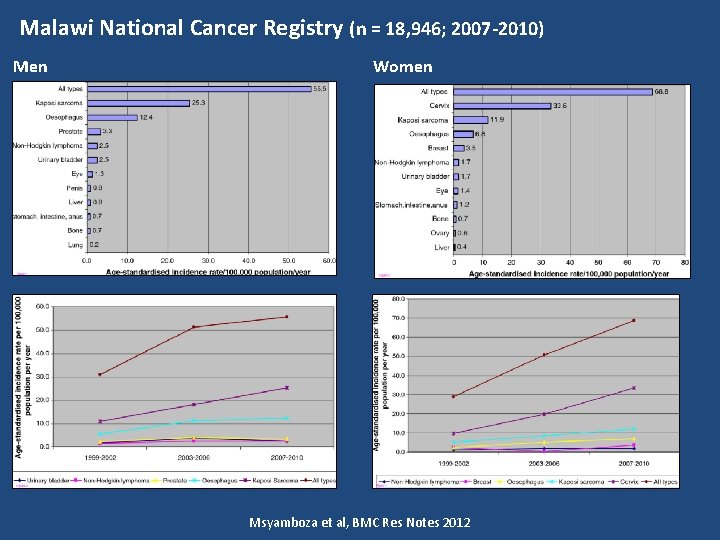 Malawi National Cancer Registry (n = 18, 946; 2007 -2010) Men Women Msyamboza et