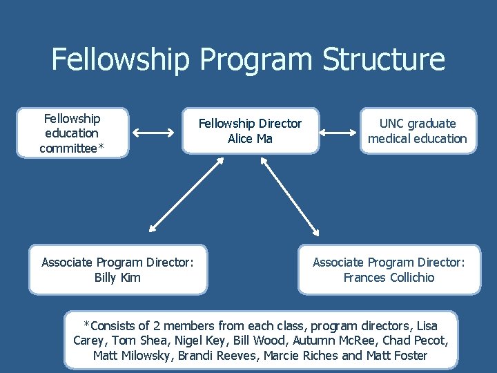 Fellowship Program Structure Fellowship education committee* Associate Program Director: Billy Kim Fellowship Director Alice