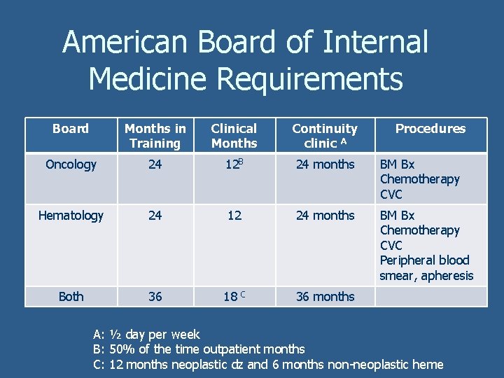 American Board of Internal Medicine Requirements Board Months in Training Clinical Months Continuity clinic