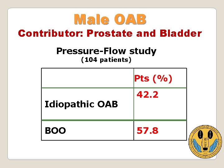 Male OAB Contributor: Prostate and Bladder Pressure-Flow study (104 patients) Pts (%) Idiopathic OAB