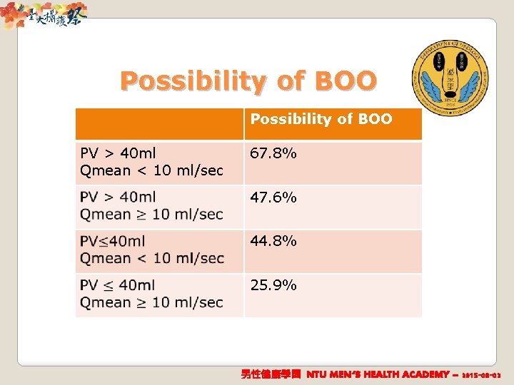 Possibility of BOO PV > 40 ml Qmean < 10 ml/sec 67. 8% 47.