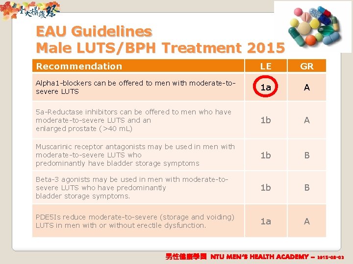 EAU Guidelines Male LUTS/BPH Treatment 2015 Recommendation LE GR Alpha 1 -blockers can be
